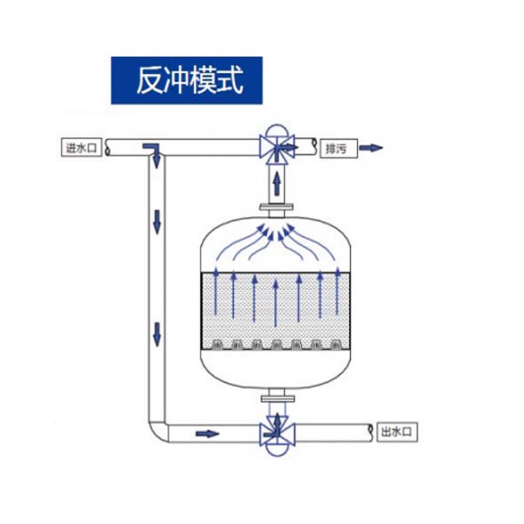 淺層砂過濾器反洗時的工作狀態(tài)
